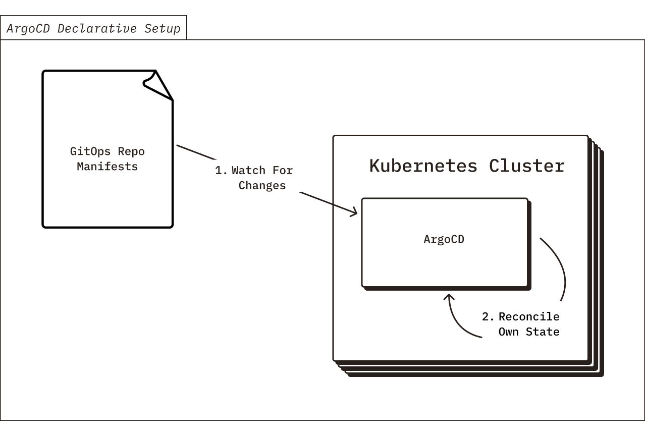 ArgoCD Declarative Setup