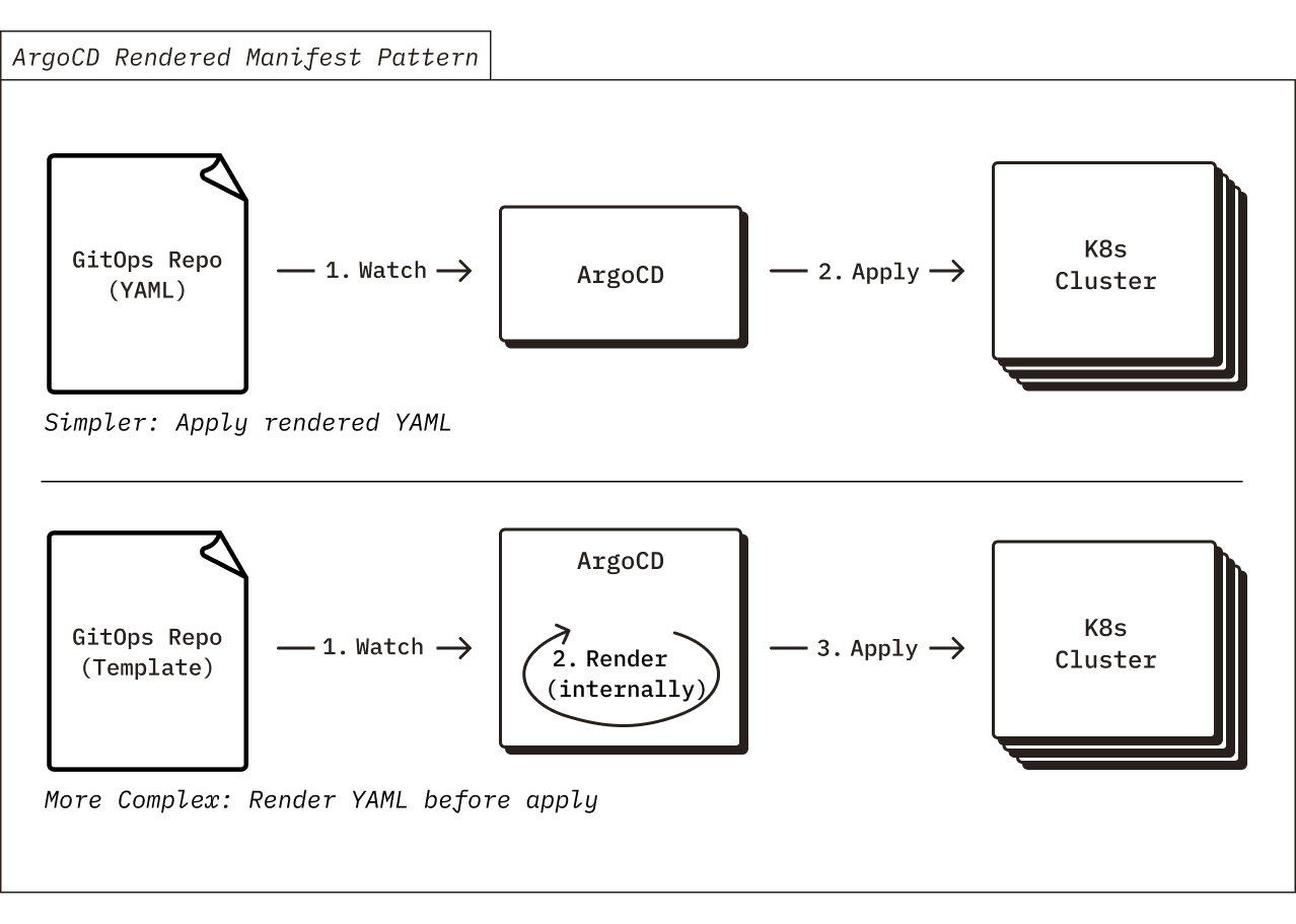 ArgoCD Rendered Manifest Pattern