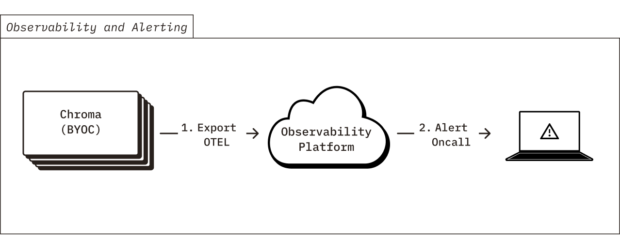 Observability and Alerting