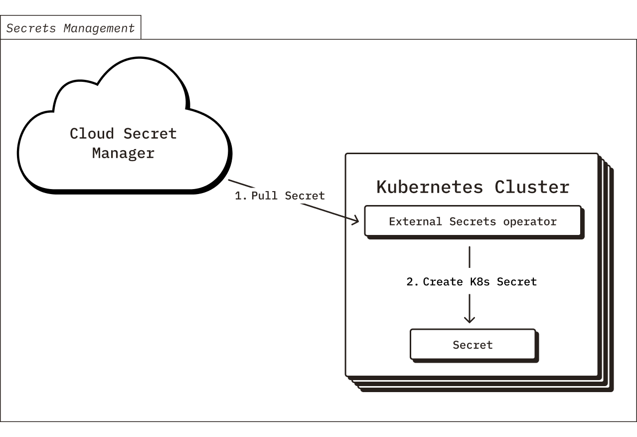 Secrets Management