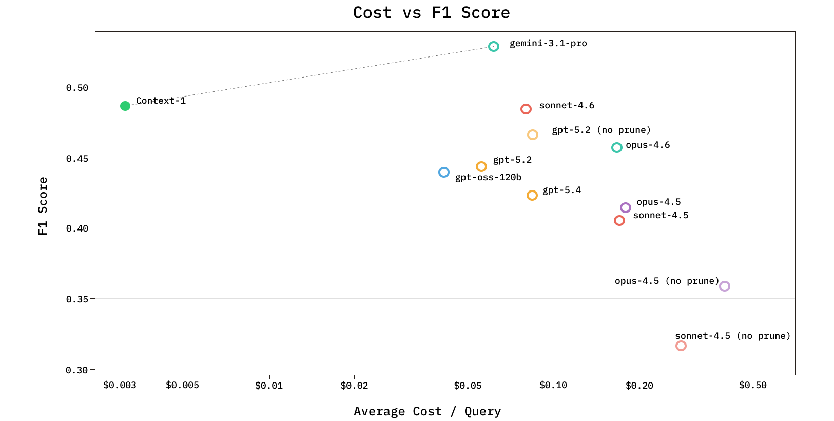 Chroma Context-1: Training a Self-Editing Search Agent