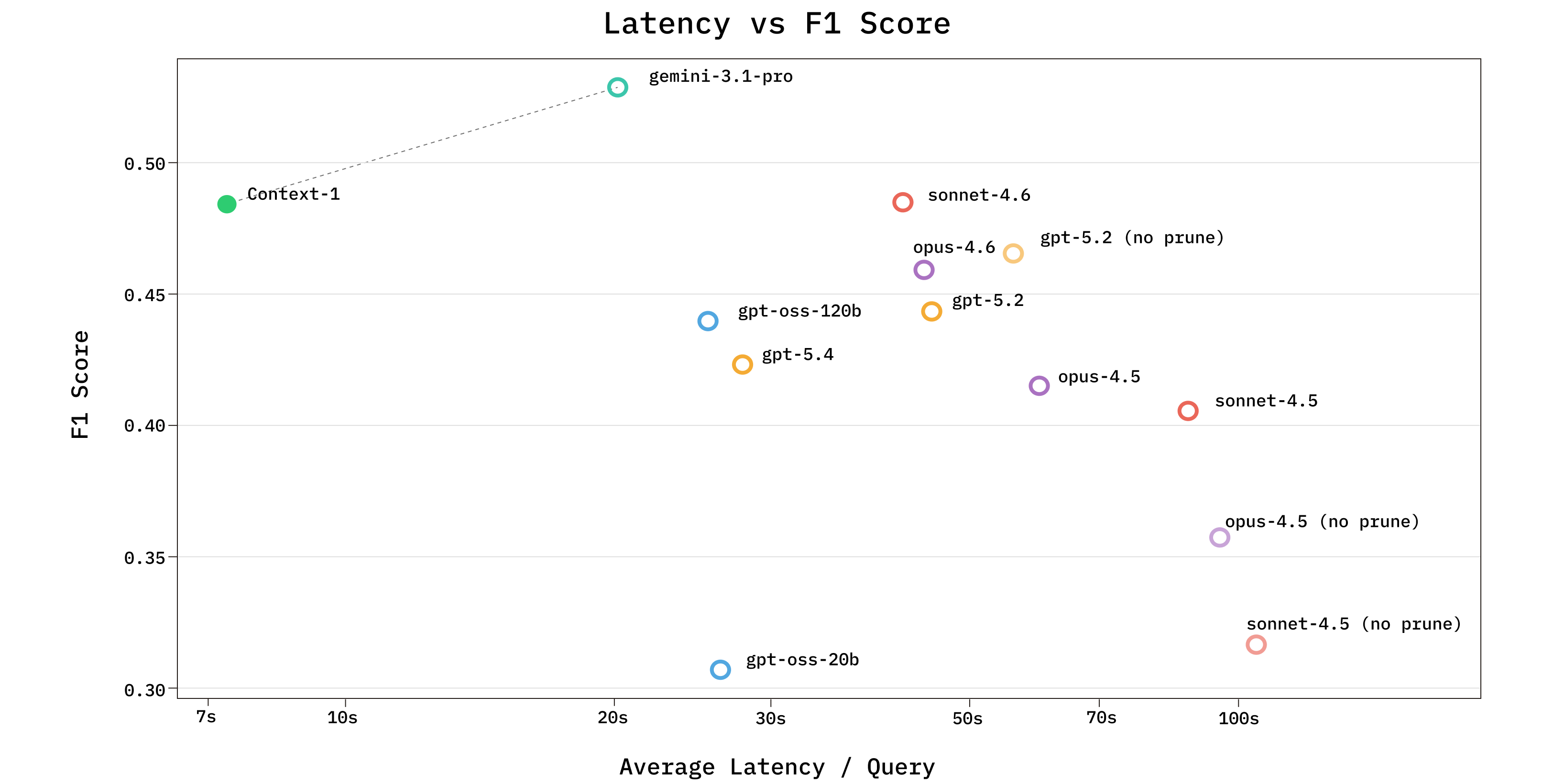 Chroma Context-1: Training a Self-Editing Search Agent