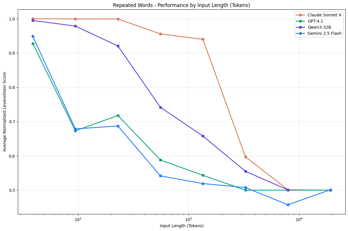 Context Rot: How Increasing Input Tokens Impacts LLM Performance