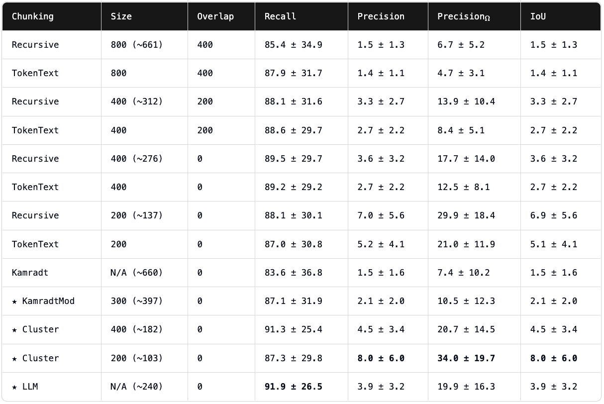 Evaluating Chunking Strategies for Retrieval